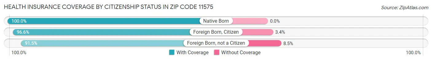 Health Insurance Coverage by Citizenship Status in Zip Code 11575
