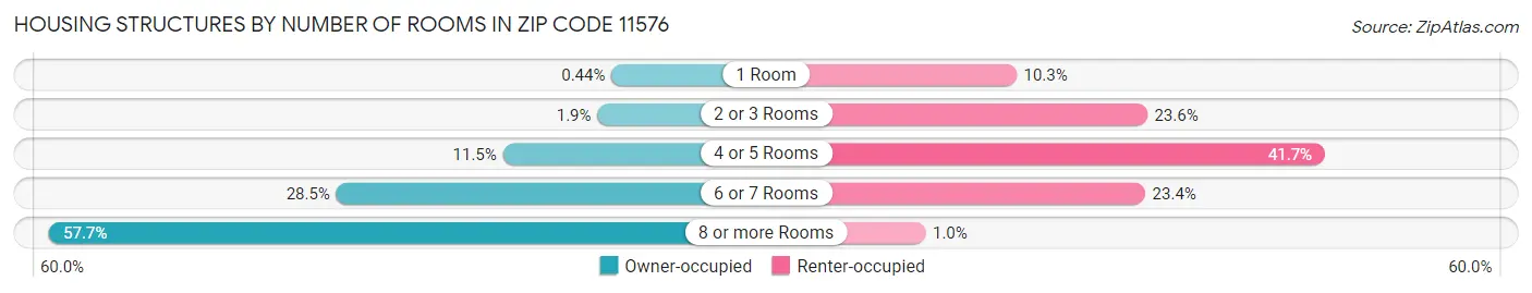 Housing Structures by Number of Rooms in Zip Code 11576