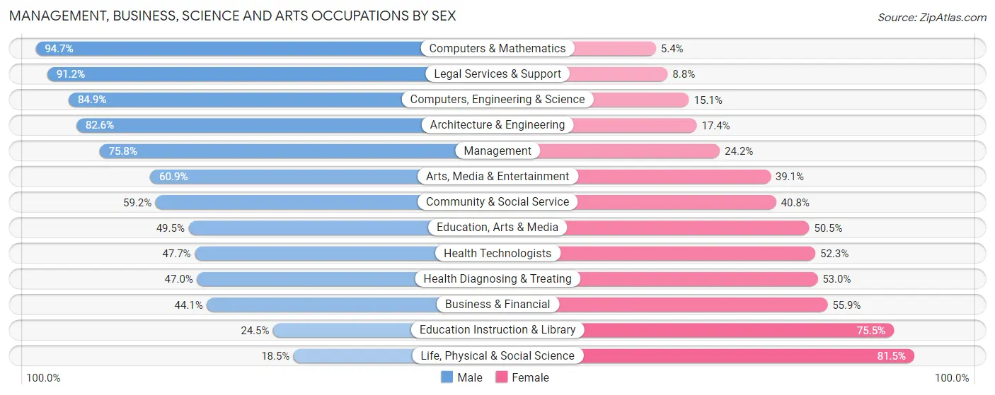Management, Business, Science and Arts Occupations by Sex in Zip Code 11576