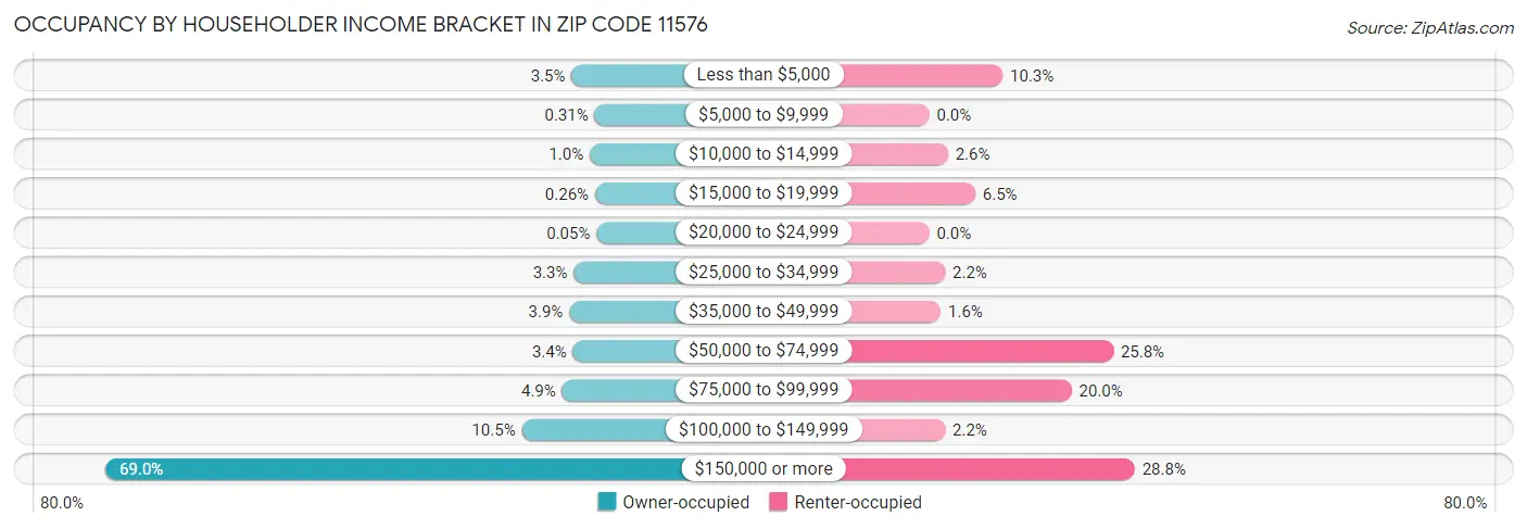 Occupancy by Householder Income Bracket in Zip Code 11576