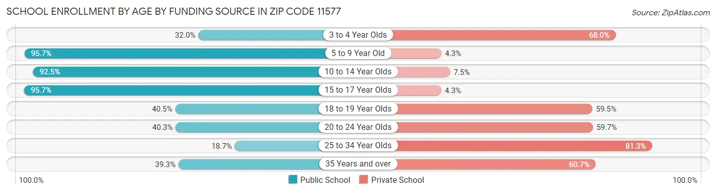 School Enrollment by Age by Funding Source in Zip Code 11577