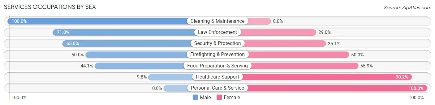 Services Occupations by Sex in Zip Code 11577