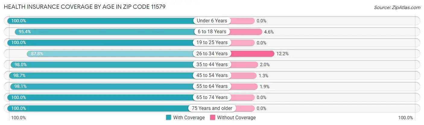 Health Insurance Coverage by Age in Zip Code 11579