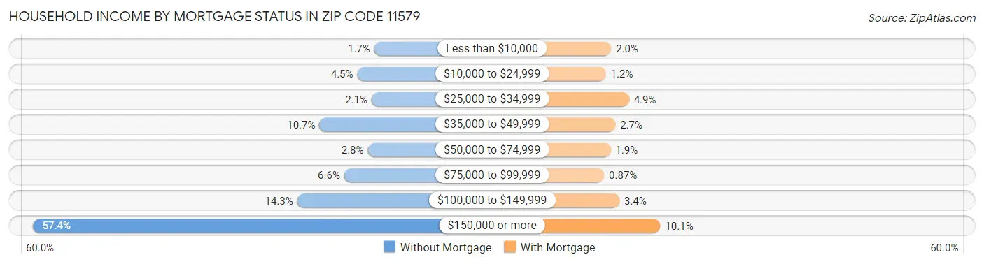 Household Income by Mortgage Status in Zip Code 11579