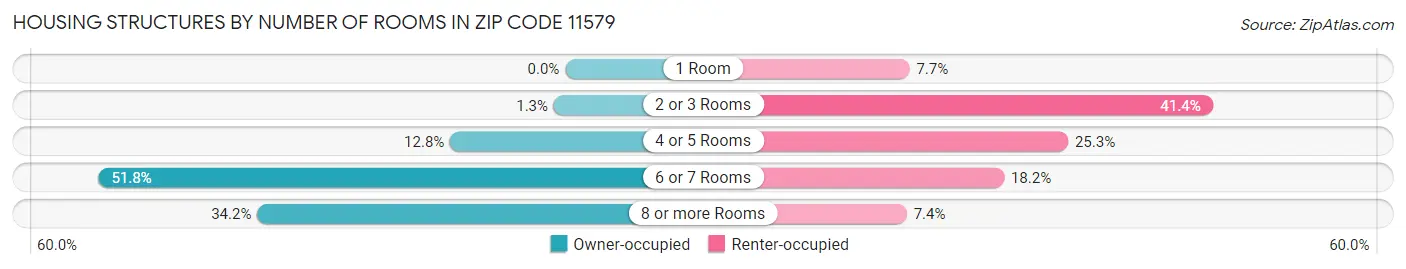 Housing Structures by Number of Rooms in Zip Code 11579
