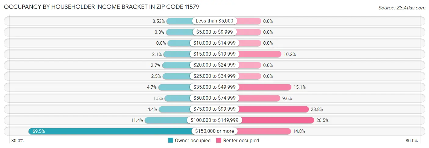Occupancy by Householder Income Bracket in Zip Code 11579