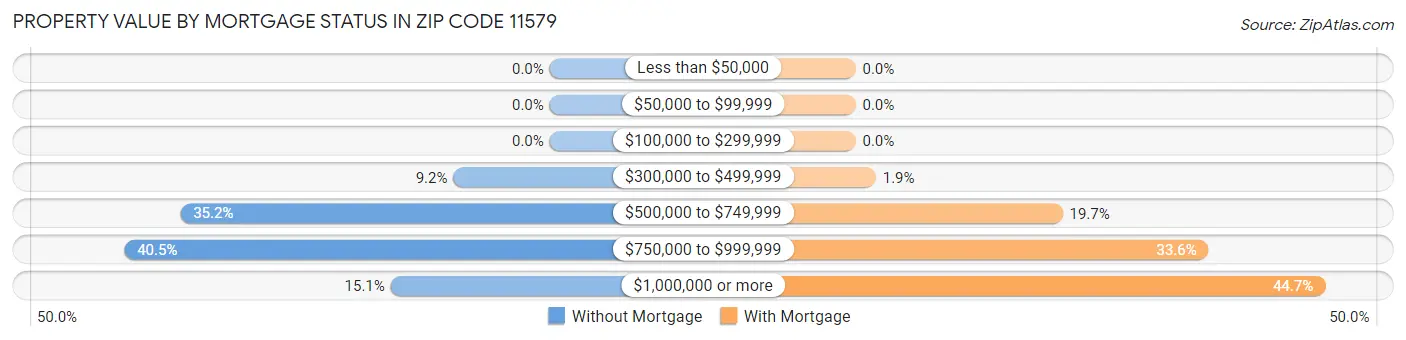 Property Value by Mortgage Status in Zip Code 11579