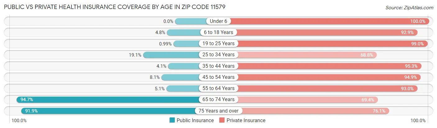 Public vs Private Health Insurance Coverage by Age in Zip Code 11579