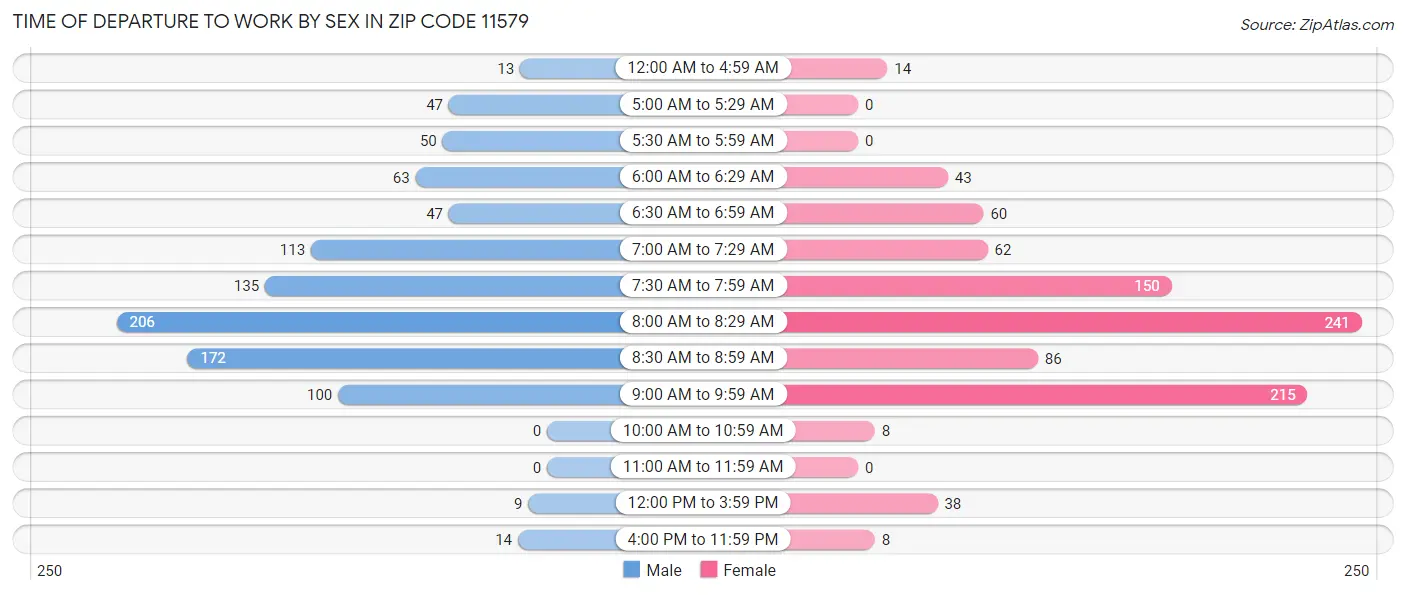 Time of Departure to Work by Sex in Zip Code 11579