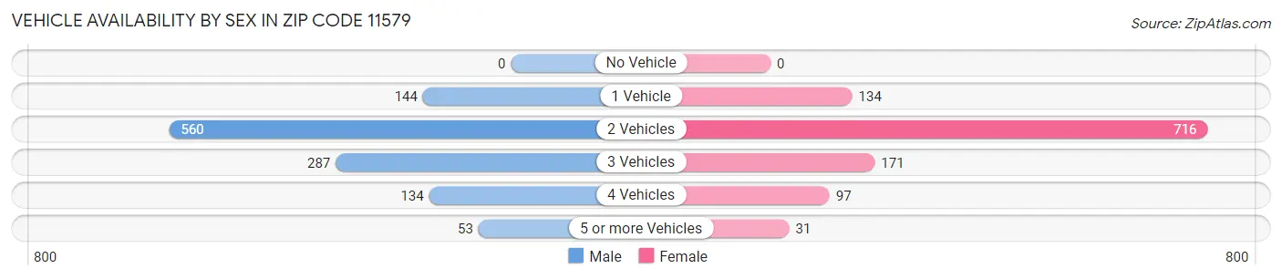 Vehicle Availability by Sex in Zip Code 11579