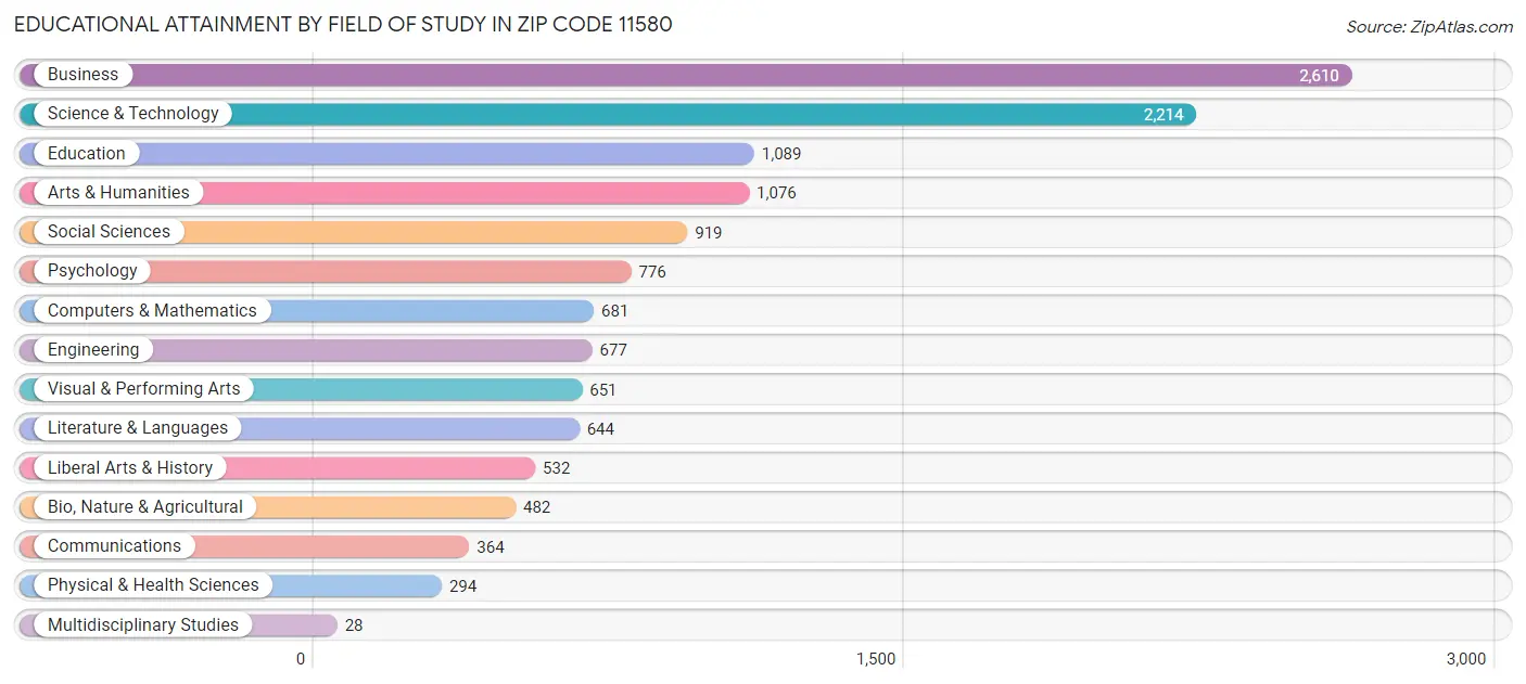 Educational Attainment by Field of Study in Zip Code 11580