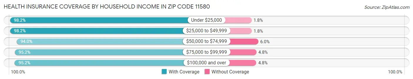 Health Insurance Coverage by Household Income in Zip Code 11580