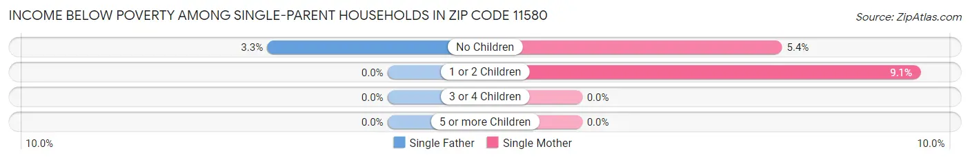 Income Below Poverty Among Single-Parent Households in Zip Code 11580