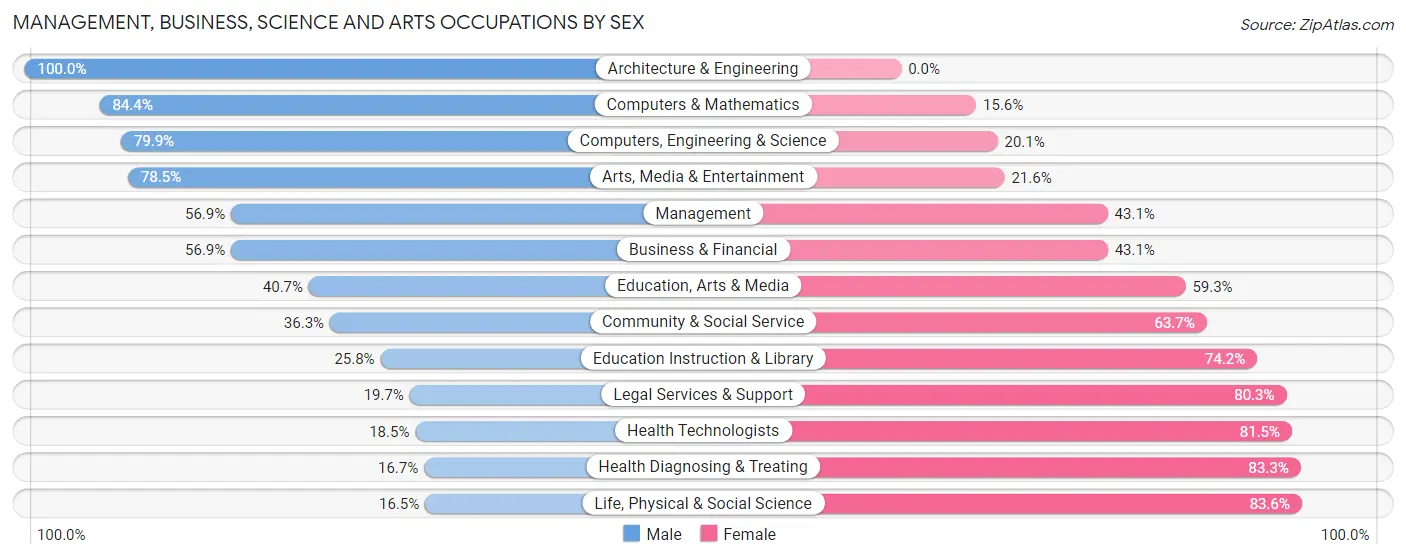 Management, Business, Science and Arts Occupations by Sex in Zip Code 11580