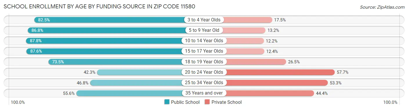 School Enrollment by Age by Funding Source in Zip Code 11580