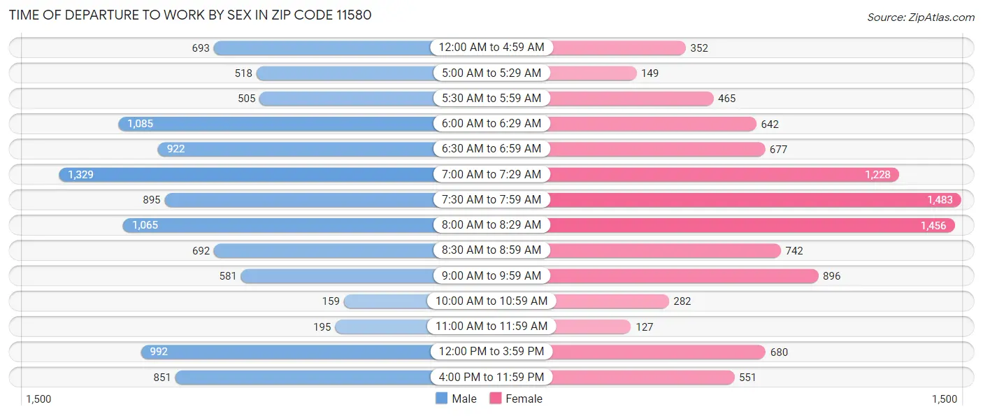 Time of Departure to Work by Sex in Zip Code 11580