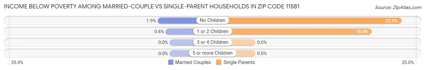 Income Below Poverty Among Married-Couple vs Single-Parent Households in Zip Code 11581