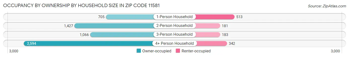 Occupancy by Ownership by Household Size in Zip Code 11581