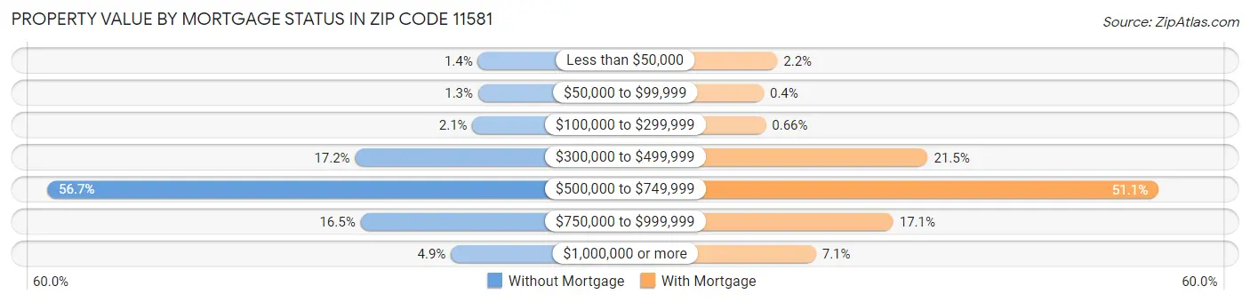 Property Value by Mortgage Status in Zip Code 11581