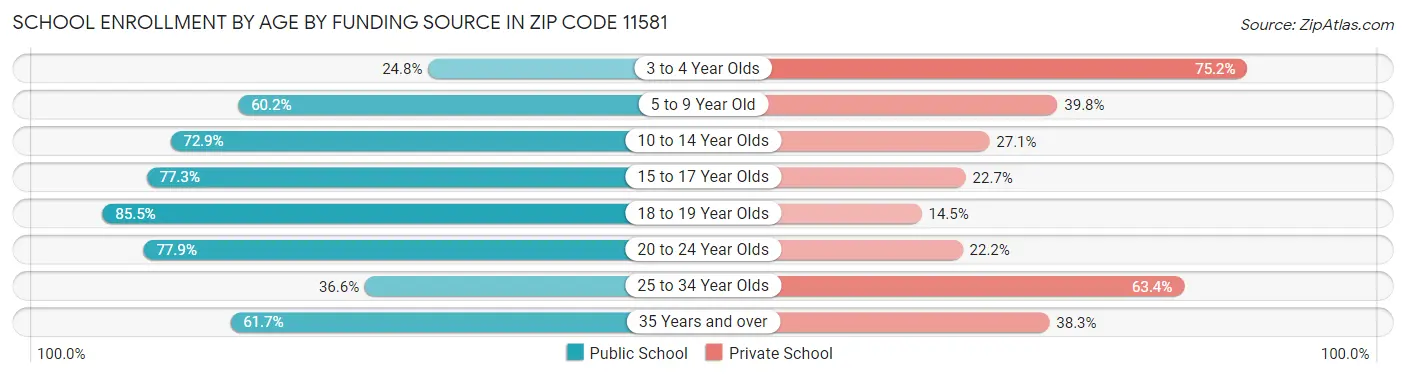 School Enrollment by Age by Funding Source in Zip Code 11581