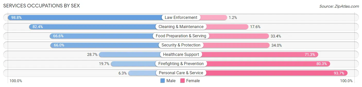 Services Occupations by Sex in Zip Code 11581