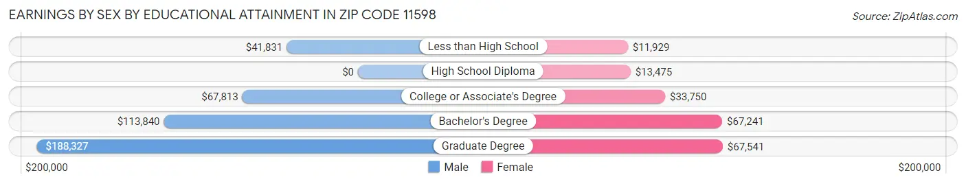 Earnings by Sex by Educational Attainment in Zip Code 11598