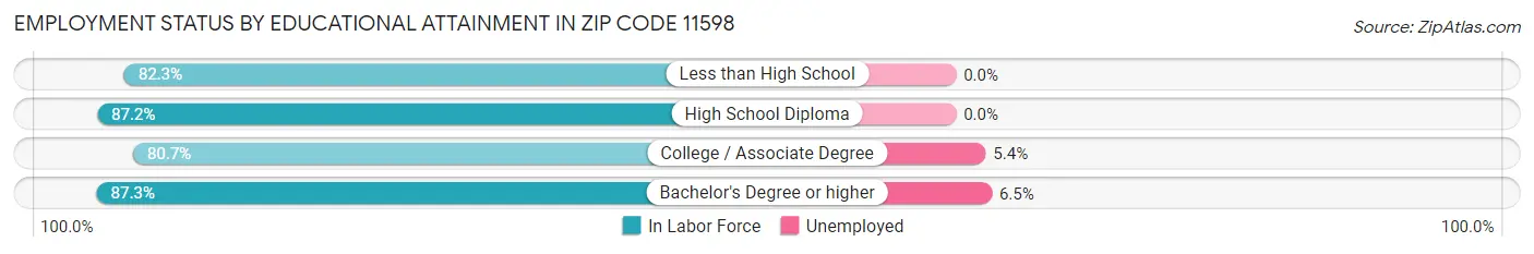 Employment Status by Educational Attainment in Zip Code 11598