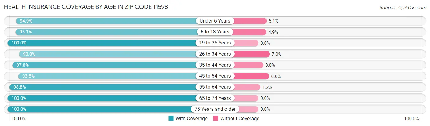 Health Insurance Coverage by Age in Zip Code 11598