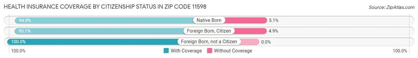 Health Insurance Coverage by Citizenship Status in Zip Code 11598