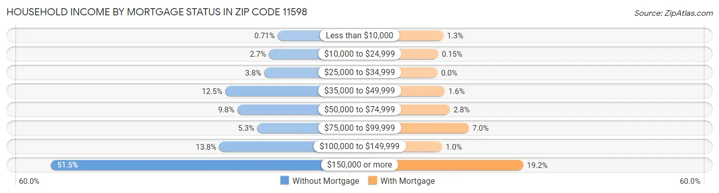 Household Income by Mortgage Status in Zip Code 11598