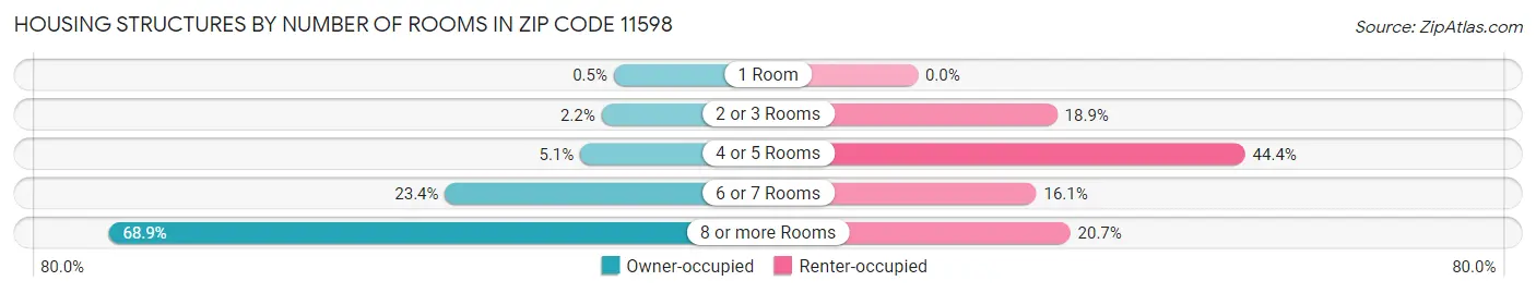 Housing Structures by Number of Rooms in Zip Code 11598