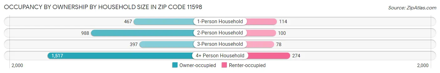 Occupancy by Ownership by Household Size in Zip Code 11598