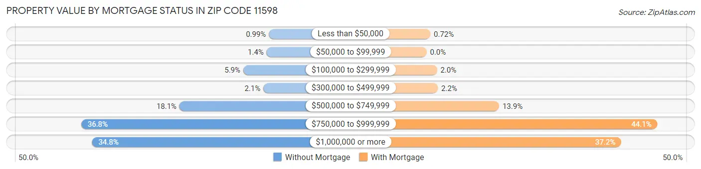 Property Value by Mortgage Status in Zip Code 11598
