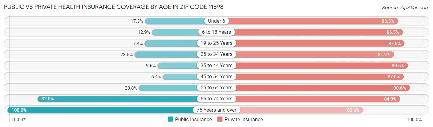 Public vs Private Health Insurance Coverage by Age in Zip Code 11598