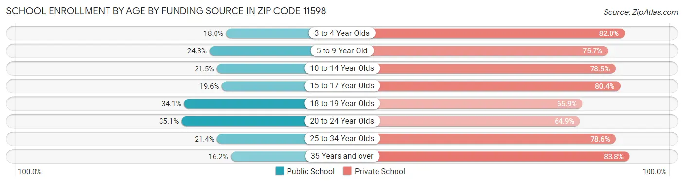 School Enrollment by Age by Funding Source in Zip Code 11598