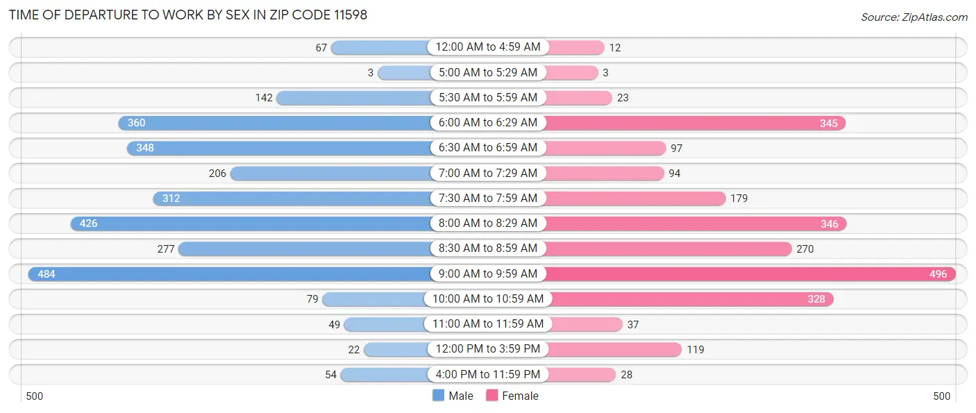 Time of Departure to Work by Sex in Zip Code 11598