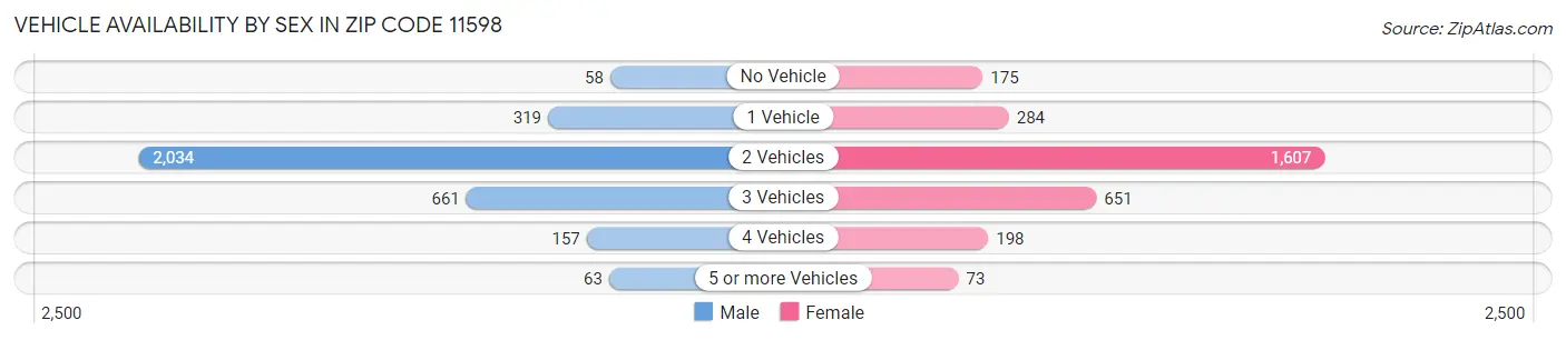 Vehicle Availability by Sex in Zip Code 11598