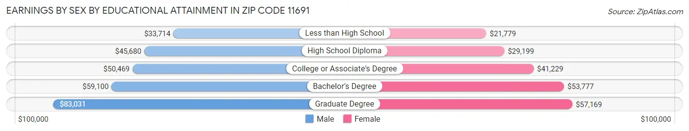 Earnings by Sex by Educational Attainment in Zip Code 11691