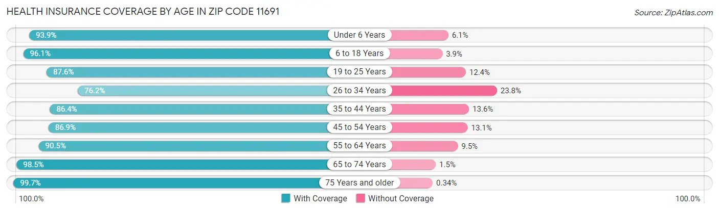 Health Insurance Coverage by Age in Zip Code 11691