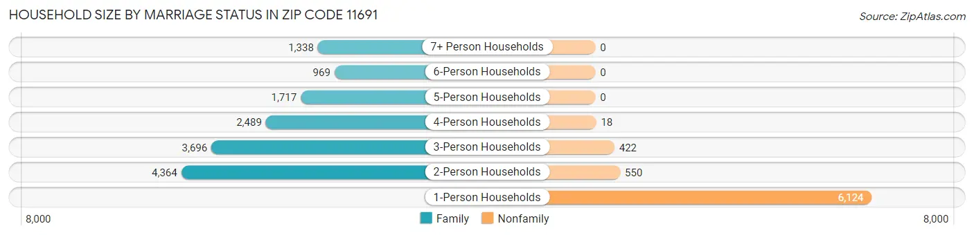 Household Size by Marriage Status in Zip Code 11691