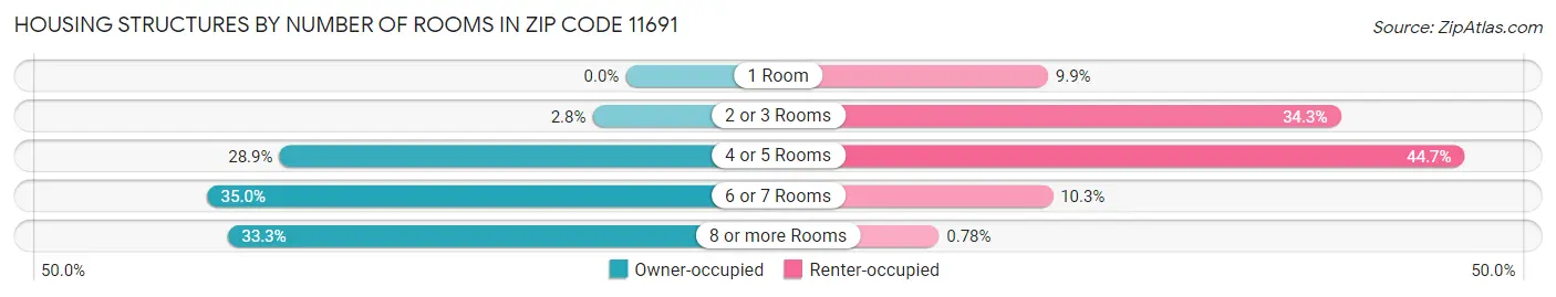 Housing Structures by Number of Rooms in Zip Code 11691