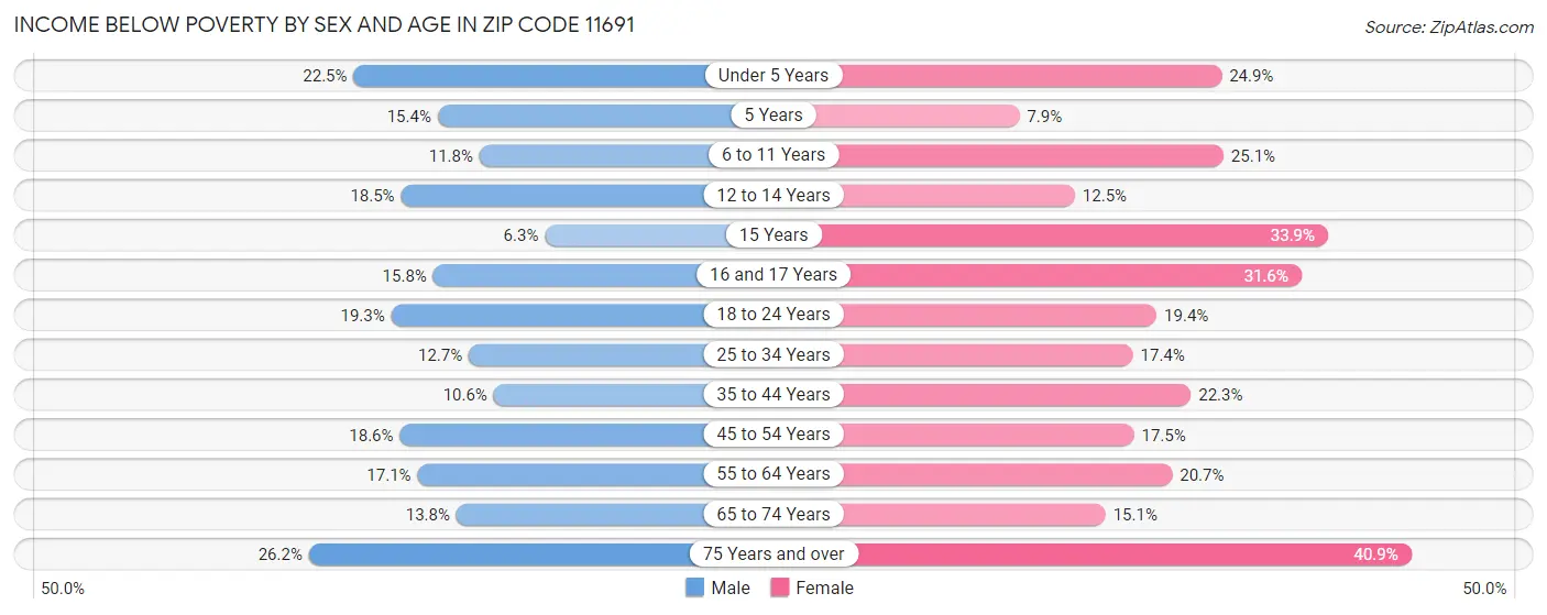 Income Below Poverty by Sex and Age in Zip Code 11691
