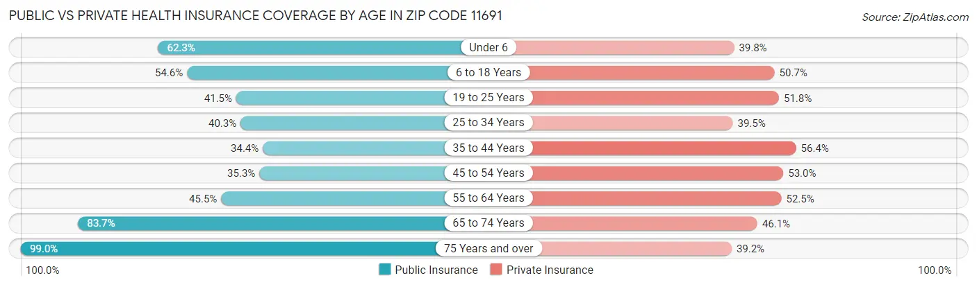 Public vs Private Health Insurance Coverage by Age in Zip Code 11691
