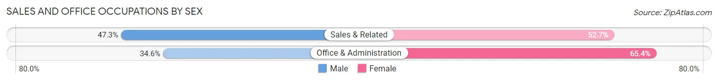 Sales and Office Occupations by Sex in Zip Code 11691