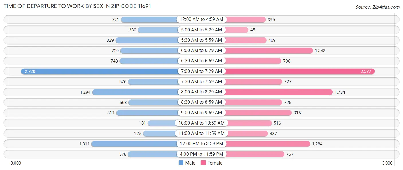 Time of Departure to Work by Sex in Zip Code 11691