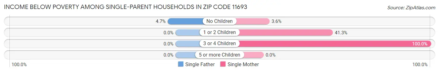 Income Below Poverty Among Single-Parent Households in Zip Code 11693