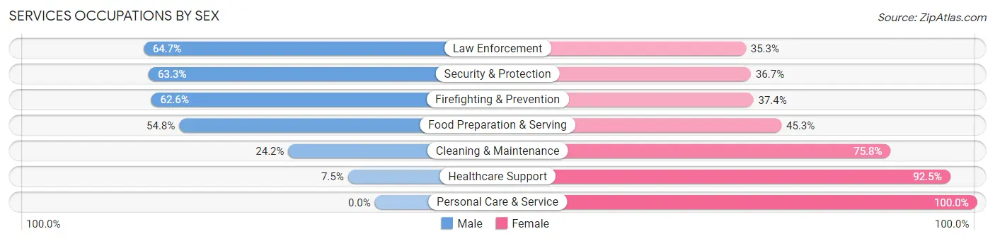Services Occupations by Sex in Zip Code 11693