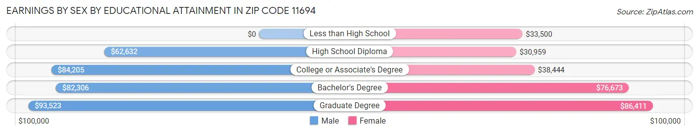 Earnings by Sex by Educational Attainment in Zip Code 11694