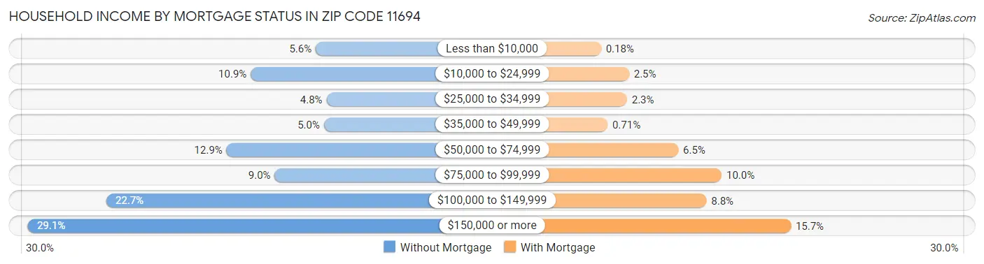 Household Income by Mortgage Status in Zip Code 11694