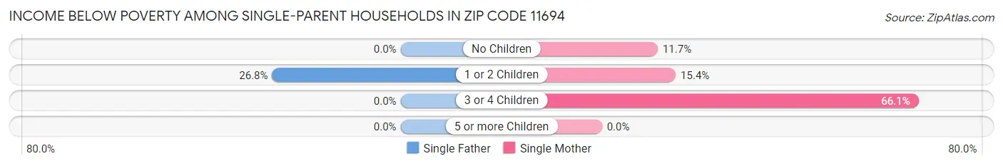 Income Below Poverty Among Single-Parent Households in Zip Code 11694